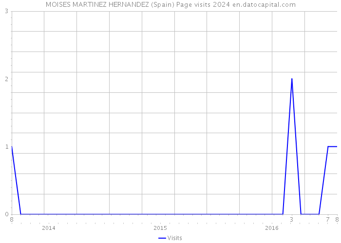 MOISES MARTINEZ HERNANDEZ (Spain) Page visits 2024 