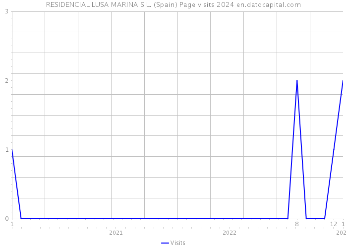 RESIDENCIAL LUSA MARINA S L. (Spain) Page visits 2024 