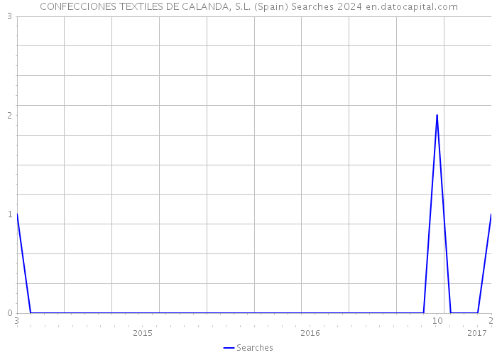 CONFECCIONES TEXTILES DE CALANDA, S.L. (Spain) Searches 2024 