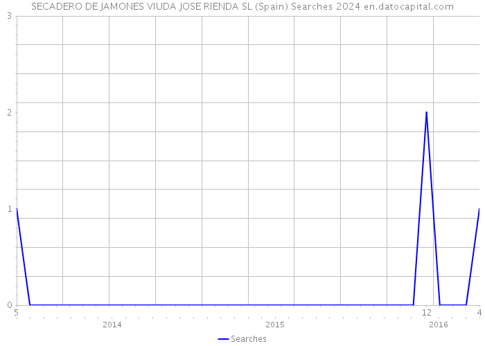 SECADERO DE JAMONES VIUDA JOSE RIENDA SL (Spain) Searches 2024 