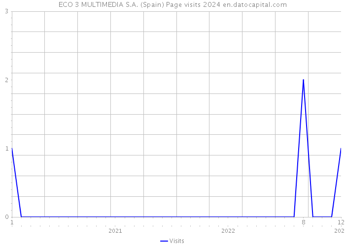 ECO 3 MULTIMEDIA S.A. (Spain) Page visits 2024 