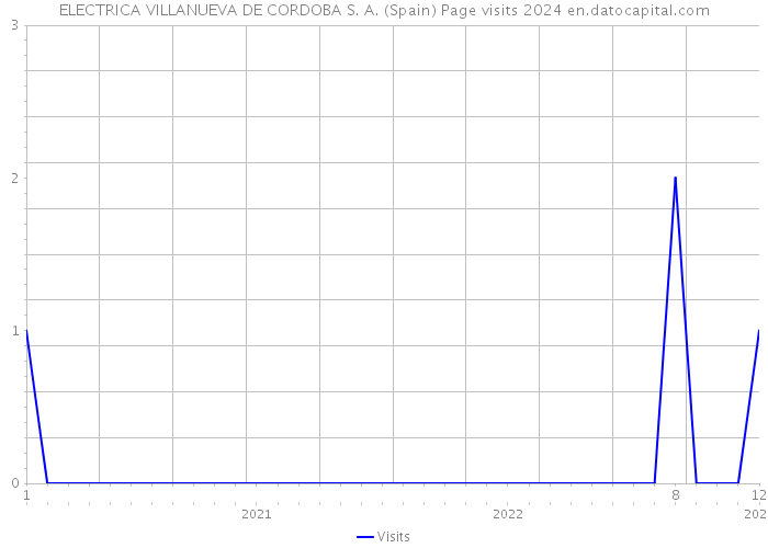 ELECTRICA VILLANUEVA DE CORDOBA S. A. (Spain) Page visits 2024 