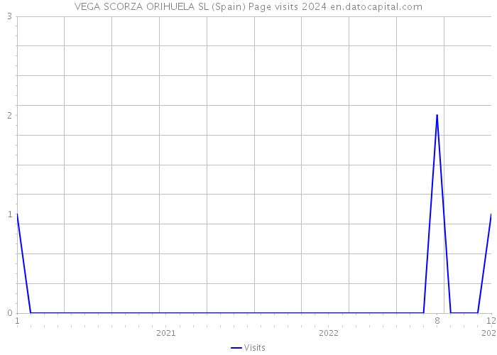 VEGA SCORZA ORIHUELA SL (Spain) Page visits 2024 