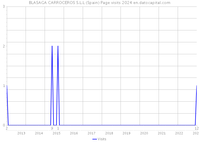 BLASAGA CARROCEROS S.L.L (Spain) Page visits 2024 