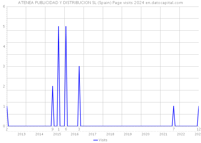 ATENEA PUBLICIDAD Y DISTRIBUCION SL (Spain) Page visits 2024 