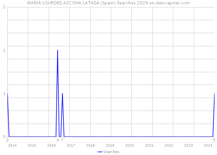 MARIA LOURDES AZCONA LATASA (Spain) Searches 2024 