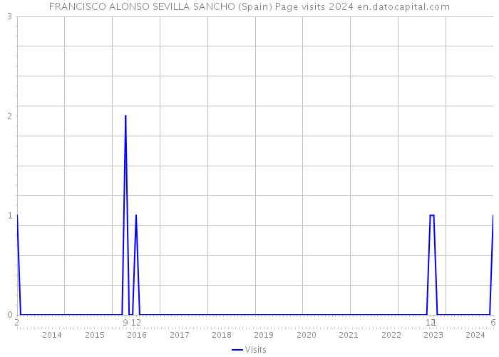 FRANCISCO ALONSO SEVILLA SANCHO (Spain) Page visits 2024 