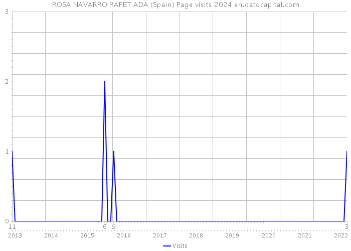 ROSA NAVARRO RAFET ADA (Spain) Page visits 2024 