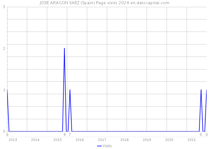 JOSE ARAGON SAEZ (Spain) Page visits 2024 