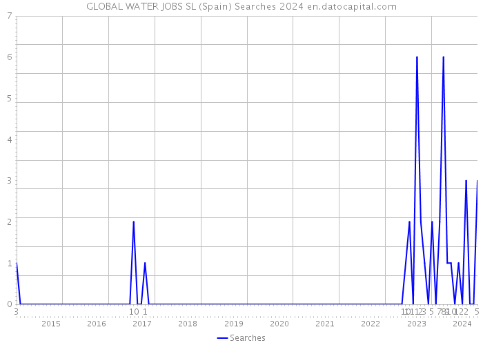GLOBAL WATER JOBS SL (Spain) Searches 2024 