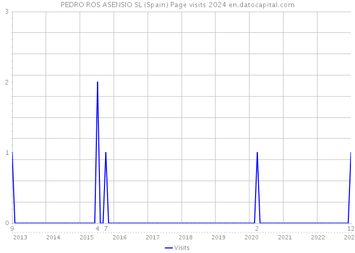 PEDRO ROS ASENSIO SL (Spain) Page visits 2024 