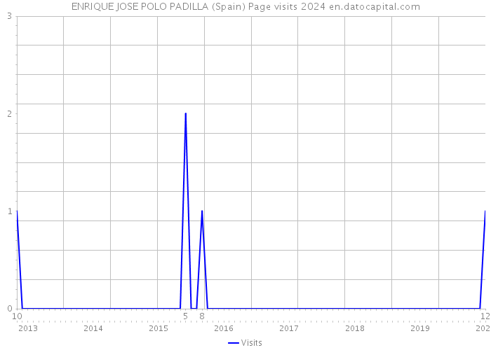 ENRIQUE JOSE POLO PADILLA (Spain) Page visits 2024 