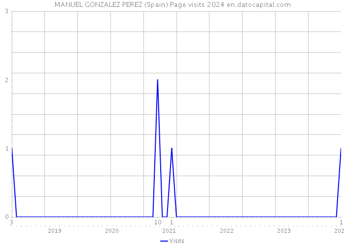 MANUEL GONZALEZ PEREZ (Spain) Page visits 2024 