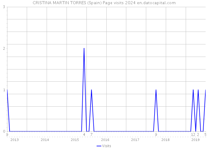 CRISTINA MARTIN TORRES (Spain) Page visits 2024 