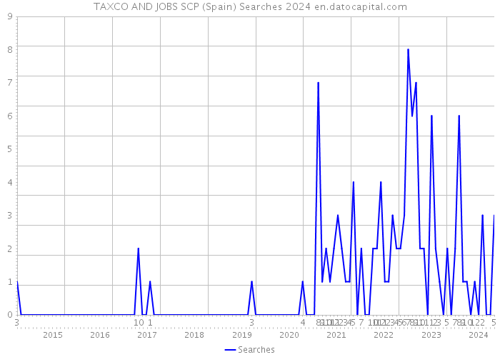 TAXCO AND JOBS SCP (Spain) Searches 2024 