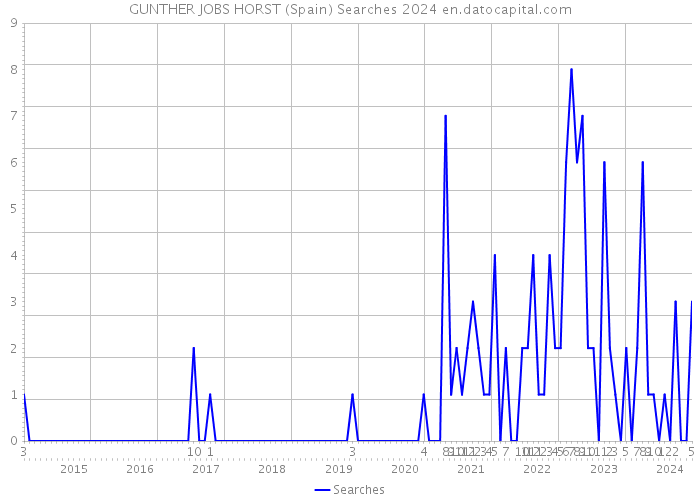 GUNTHER JOBS HORST (Spain) Searches 2024 