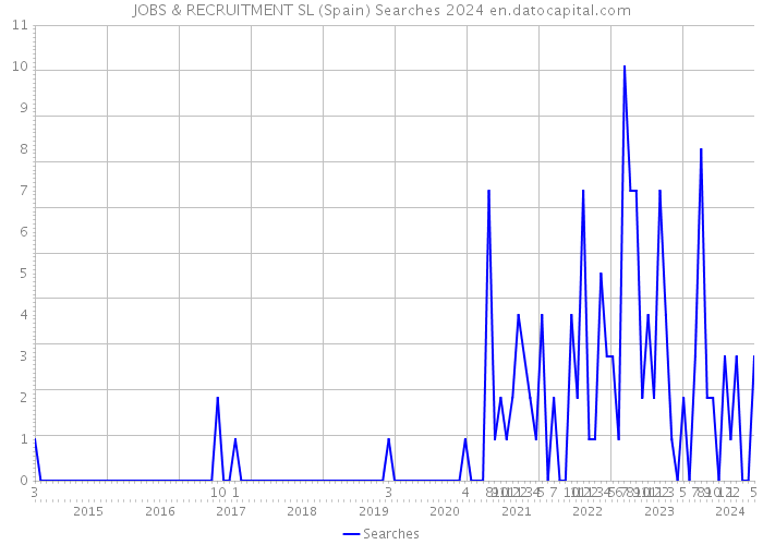 JOBS & RECRUITMENT SL (Spain) Searches 2024 