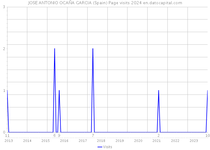 JOSE ANTONIO OCAÑA GARCIA (Spain) Page visits 2024 
