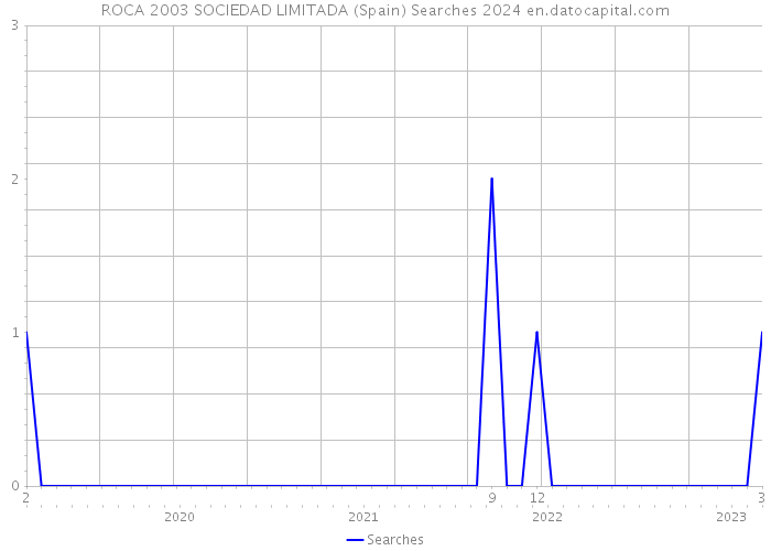 ROCA 2003 SOCIEDAD LIMITADA (Spain) Searches 2024 