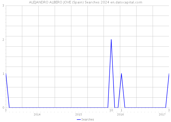 ALEJANDRO ALBERO JOVE (Spain) Searches 2024 