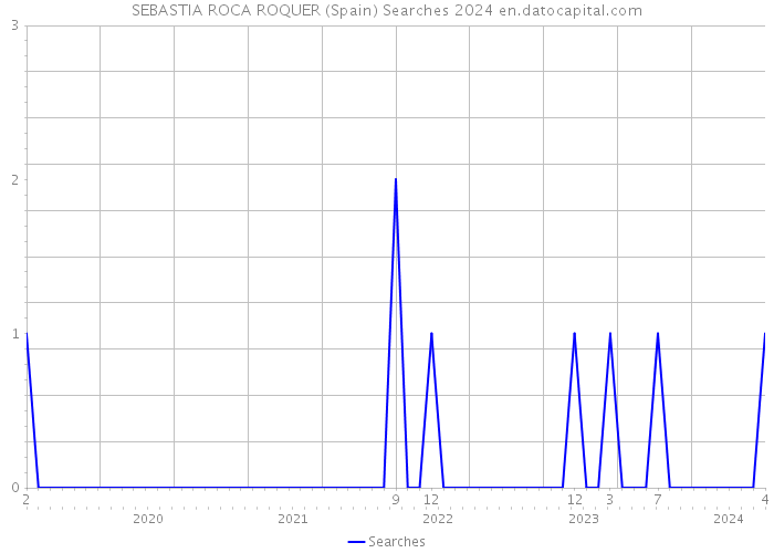 SEBASTIA ROCA ROQUER (Spain) Searches 2024 