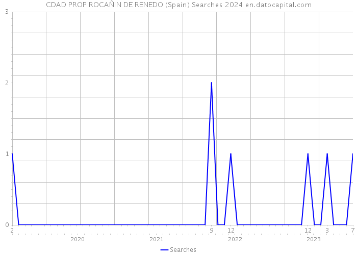 CDAD PROP ROCAÑIN DE RENEDO (Spain) Searches 2024 