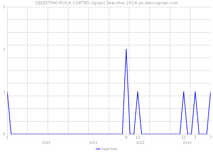 CELESTINO ROCA CORTES (Spain) Searches 2024 