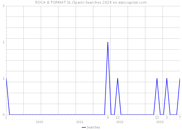 ROCA & TORMAT SL (Spain) Searches 2024 