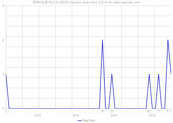 ENRIQUE ROCA LEON (Spain) Searches 2024 