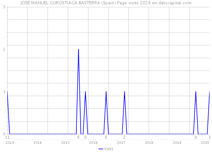 JOSE MANUEL GOROSTIAGA BASTERRA (Spain) Page visits 2024 