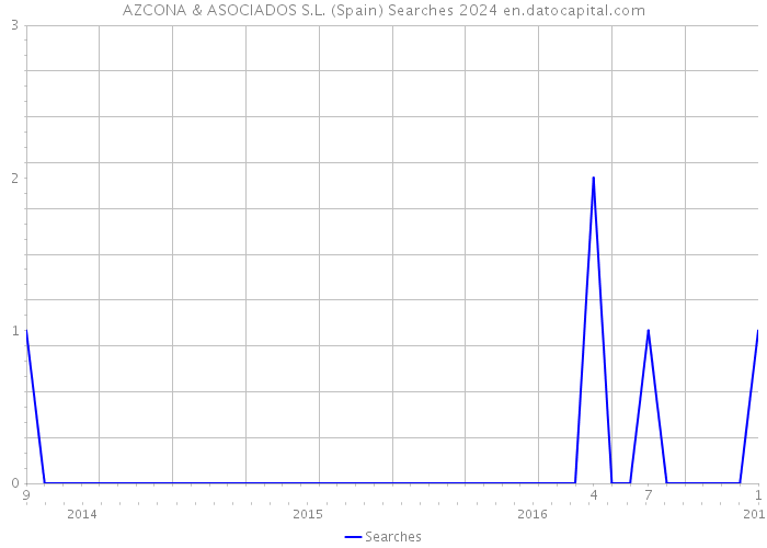 AZCONA & ASOCIADOS S.L. (Spain) Searches 2024 