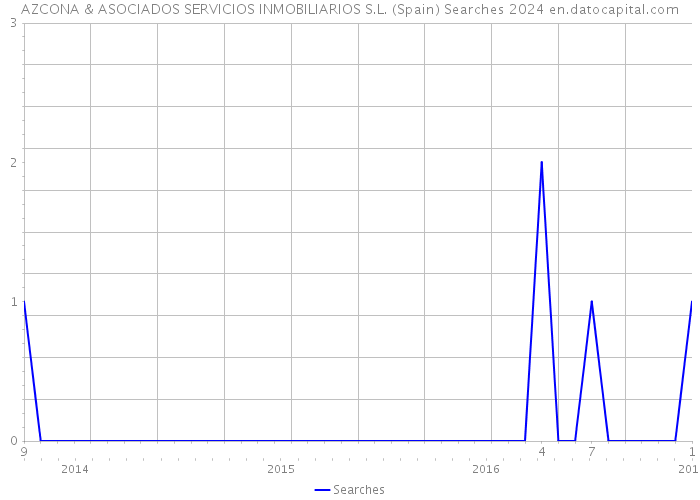 AZCONA & ASOCIADOS SERVICIOS INMOBILIARIOS S.L. (Spain) Searches 2024 