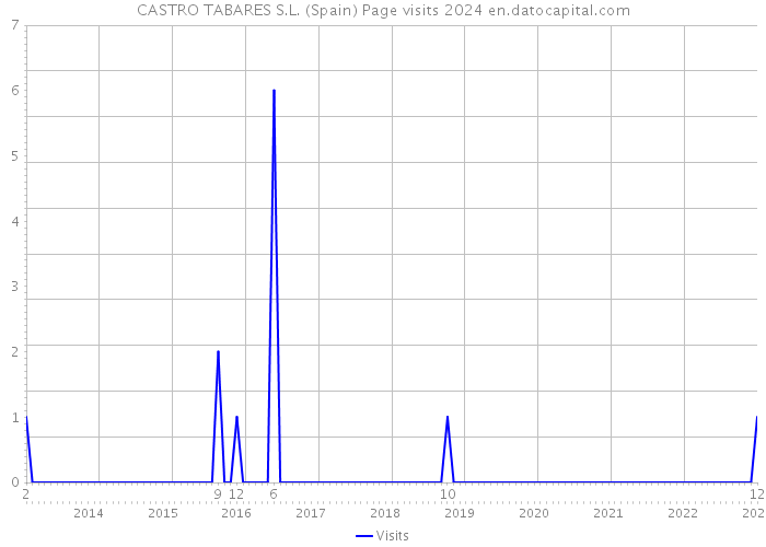 CASTRO TABARES S.L. (Spain) Page visits 2024 