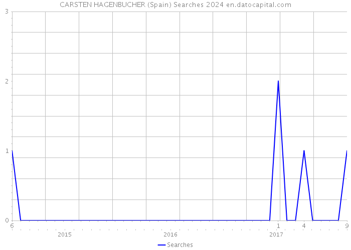 CARSTEN HAGENBUCHER (Spain) Searches 2024 