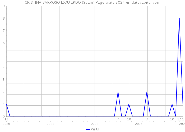 CRISTINA BARROSO IZQUIERDO (Spain) Page visits 2024 