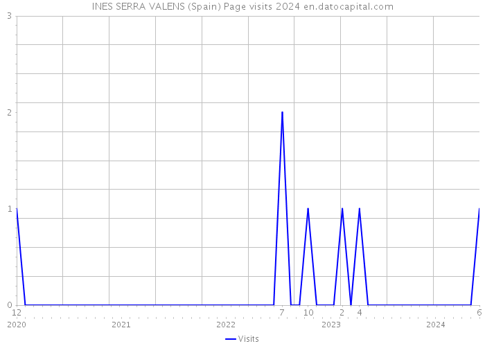 INES SERRA VALENS (Spain) Page visits 2024 