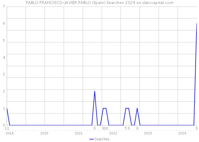 PABLO FRANCISCO-JAVIER PABLO (Spain) Searches 2024 