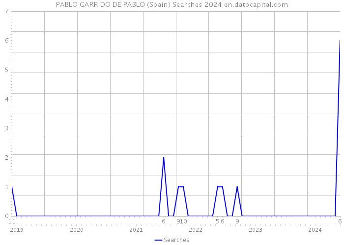 PABLO GARRIDO DE PABLO (Spain) Searches 2024 