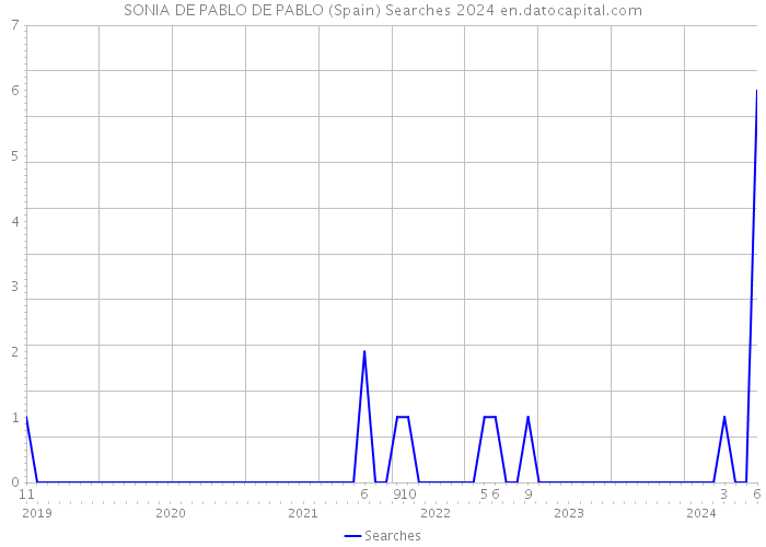 SONIA DE PABLO DE PABLO (Spain) Searches 2024 
