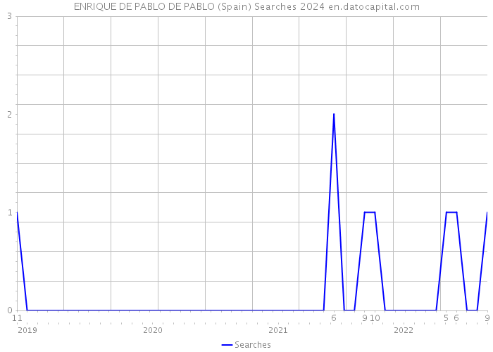 ENRIQUE DE PABLO DE PABLO (Spain) Searches 2024 