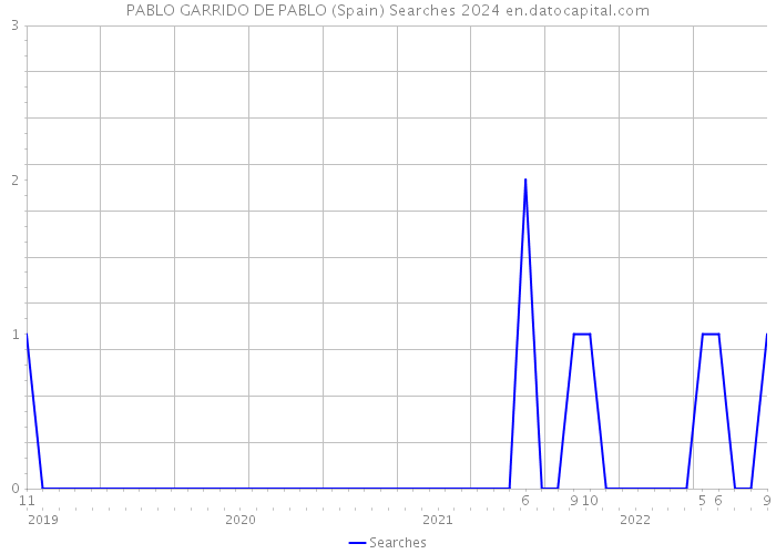 PABLO GARRIDO DE PABLO (Spain) Searches 2024 