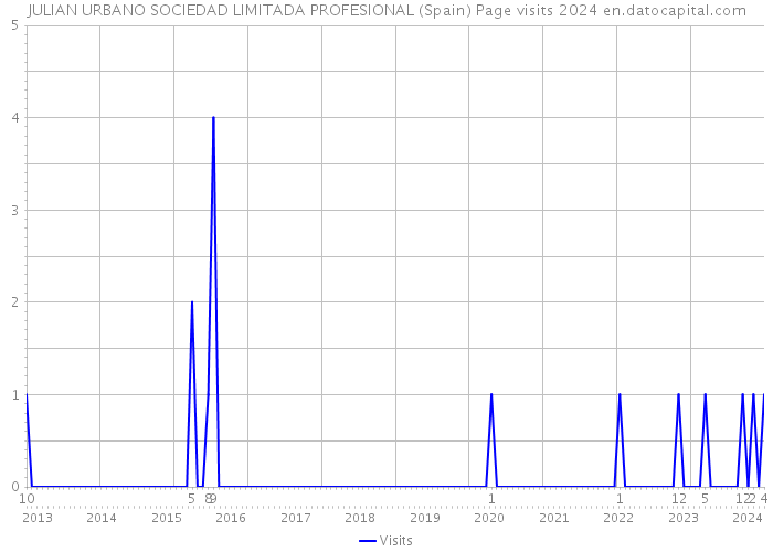 JULIAN URBANO SOCIEDAD LIMITADA PROFESIONAL (Spain) Page visits 2024 