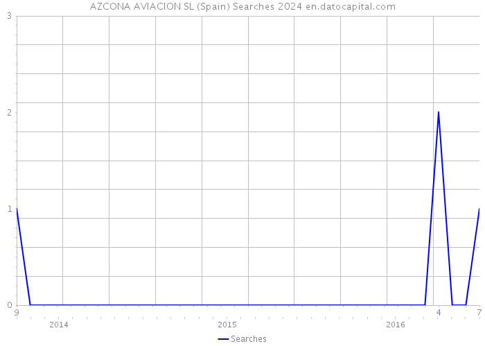 AZCONA AVIACION SL (Spain) Searches 2024 