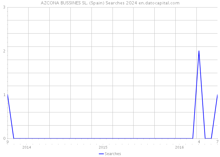 AZCONA BUSSINES SL. (Spain) Searches 2024 