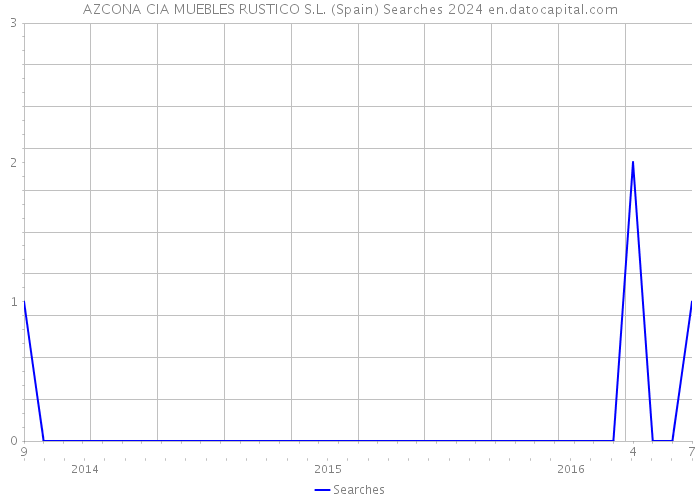 AZCONA CIA MUEBLES RUSTICO S.L. (Spain) Searches 2024 