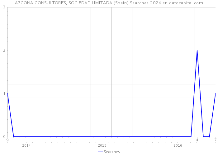 AZCONA CONSULTORES, SOCIEDAD LIMITADA (Spain) Searches 2024 