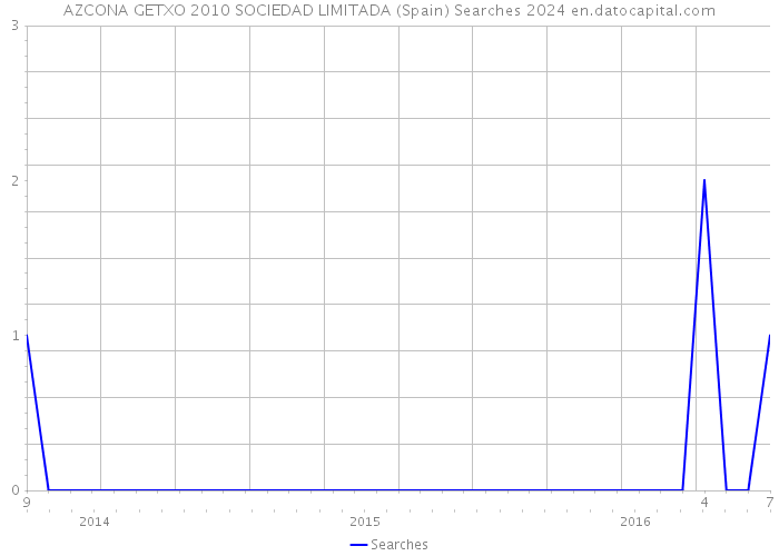 AZCONA GETXO 2010 SOCIEDAD LIMITADA (Spain) Searches 2024 