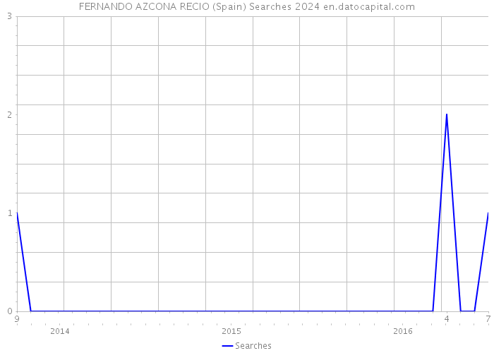 FERNANDO AZCONA RECIO (Spain) Searches 2024 