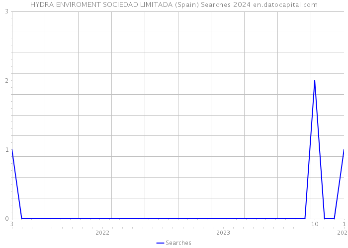 HYDRA ENVIROMENT SOCIEDAD LIMITADA (Spain) Searches 2024 