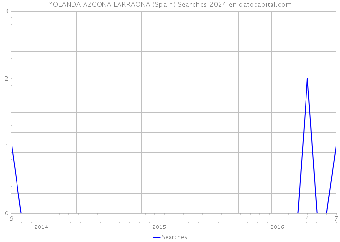 YOLANDA AZCONA LARRAONA (Spain) Searches 2024 